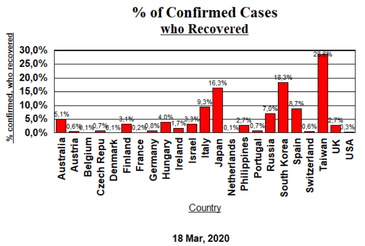 % Recovered of Confirmed Cases - March 18, 2020