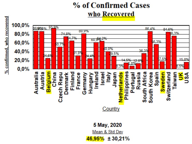 Recovered % of Confirmed Cases - May 6, 2020
