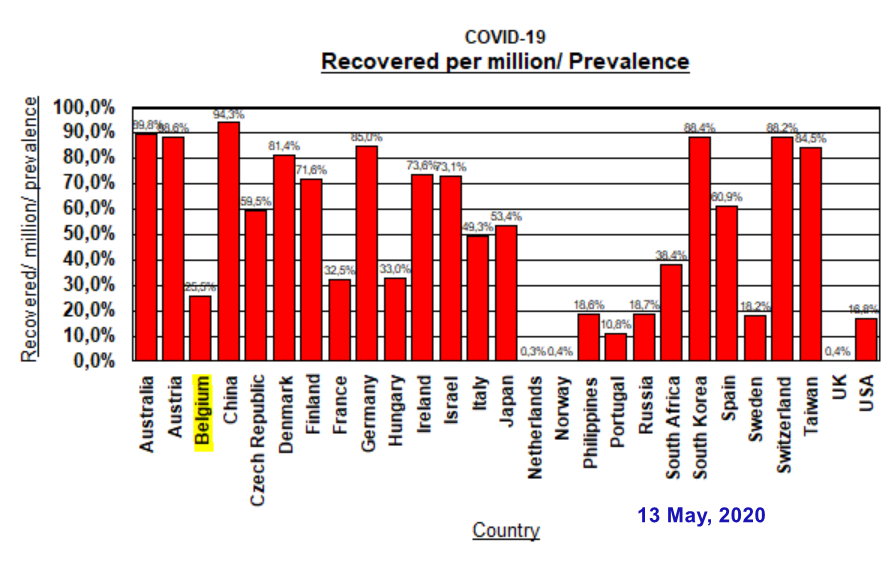 Recovered per million per prevalence - May 13, 2020