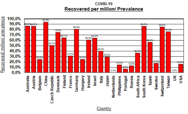 Recovered per million per prevalence - May 6, 2020