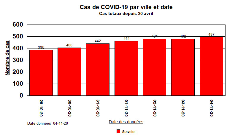 Stavelot - 7 derniers jours - cas totaux - 4 nov