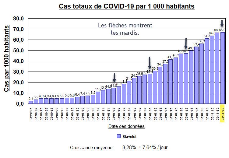 Stavelot - Cas Totaux par milles avec flèches - 3 Novembre