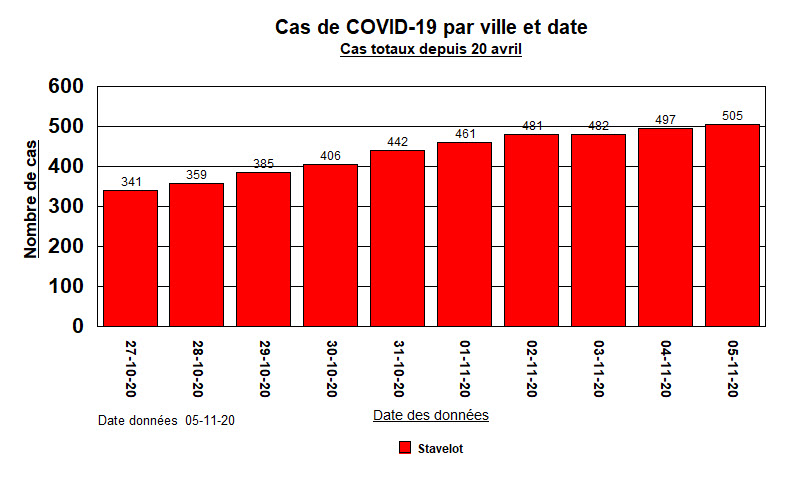 Stavelot - Cas Totaux par ville - 5 nov