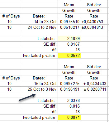 Stavelot - t-test of rate of growth last 10 days compared with previous - 3 November