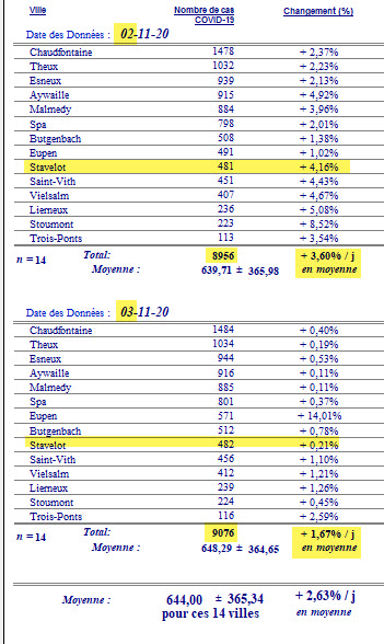 Table 14 cities - yesterday and today - 3 Nov