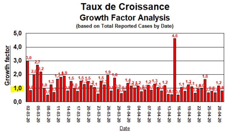 Taux de Croissance - 29 avril - graphique