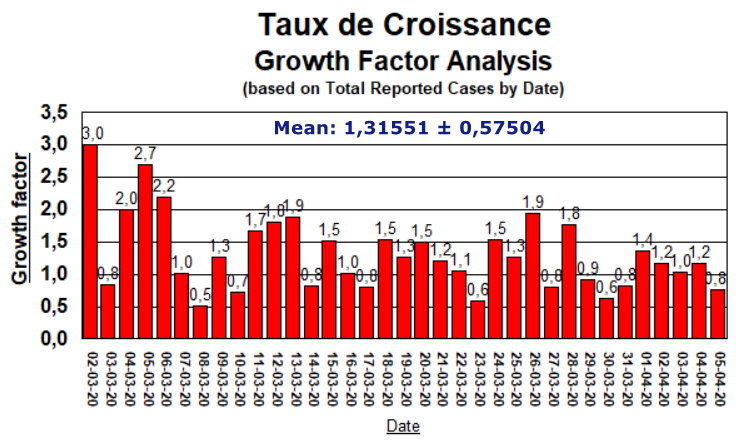 Taux de Croissance - Growth Factor Analysis - April 5, 2020