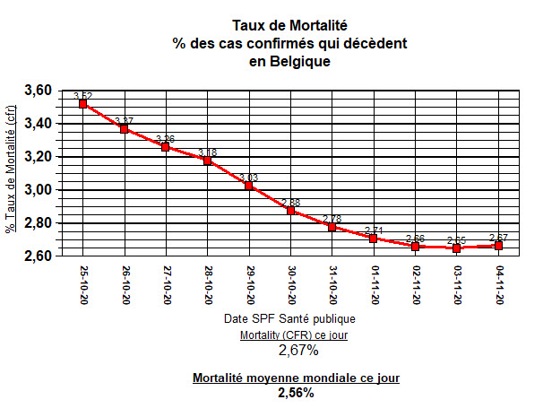 Taux de Mortalité - Belgique et le monde - 4 nov