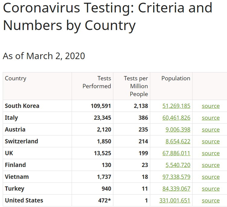 Testing by Country