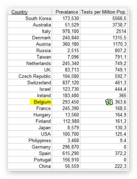 Testing per Million, ranked - 23 March