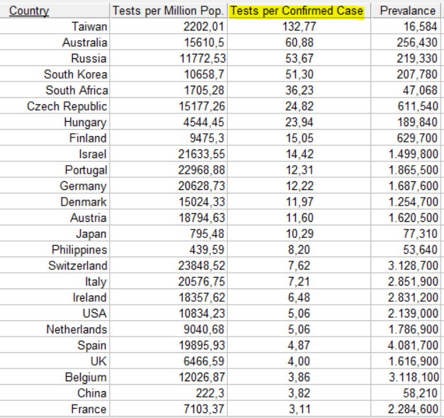 Testing Volume sorted by Confirmed cases, with prevalences - April 18