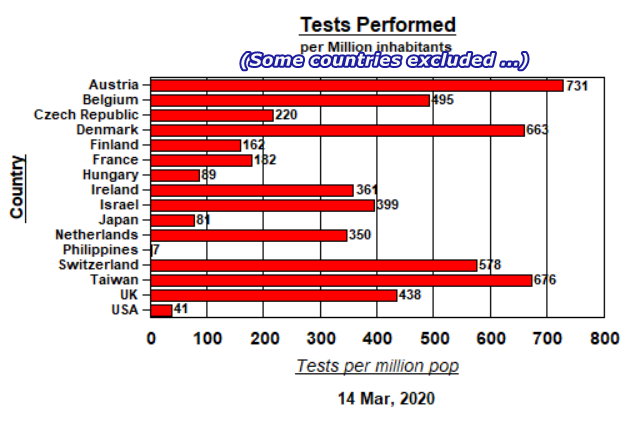 Tests by Country (outliers excluded- - 14 March, 2020