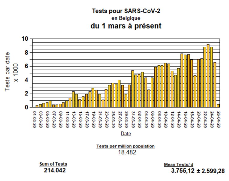 Tests for SARS-CoV-2  since 1 March to present in Belgium - 27 April, 2020