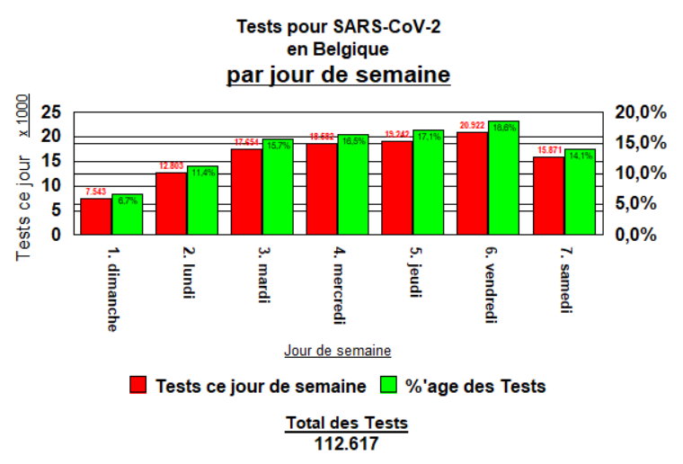 Tests par jour de semaine - 13 avril 12617 tests