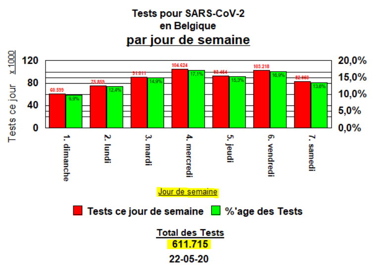 Tests par jour de semaine - Belgique - 22 mai 2020