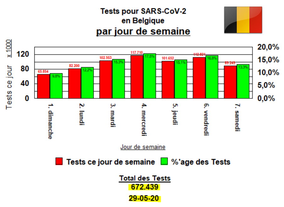 TESTS - par jour de semaine en Belgique - 29 mai 2020