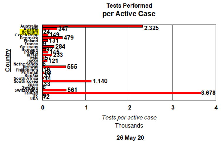 Tests per Active case in these 27 countries - May 26, 2020