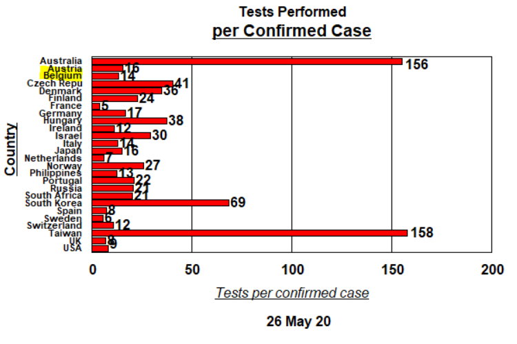 Tests per confirmed case - May 26, 2020