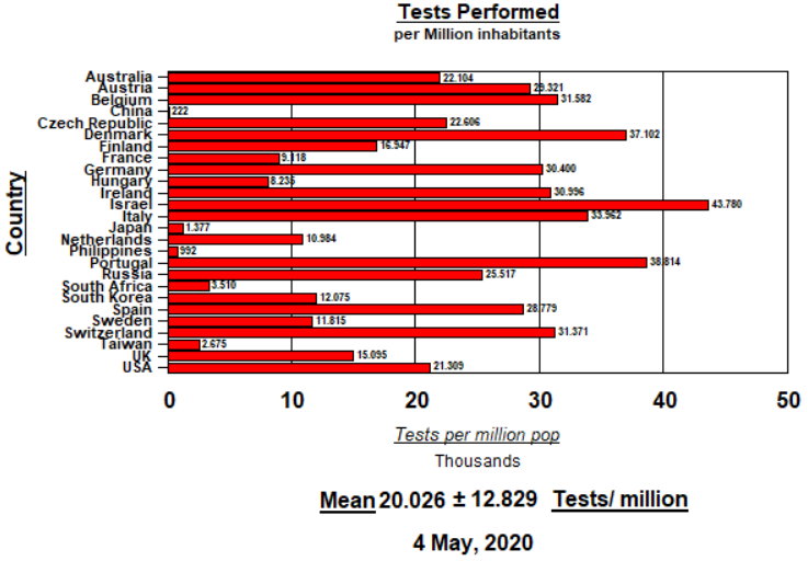 Tests per country - 4 May, 2020