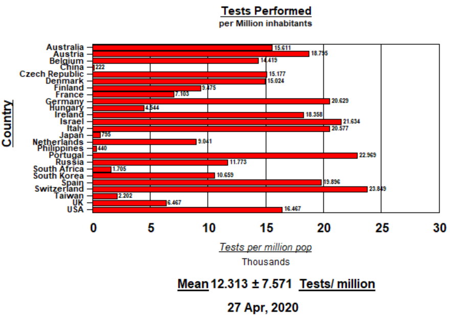 Tests per million inhabitants - April 27, 2020