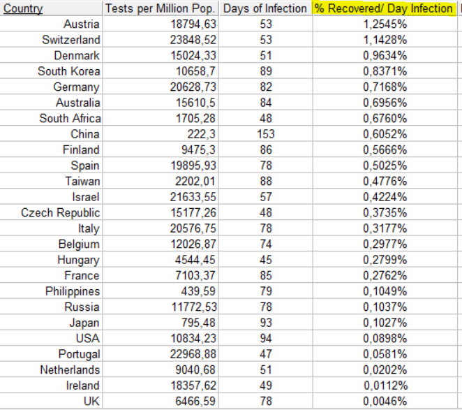 Tests per million, sorted by % Recovered per Day of infection - APril 18
