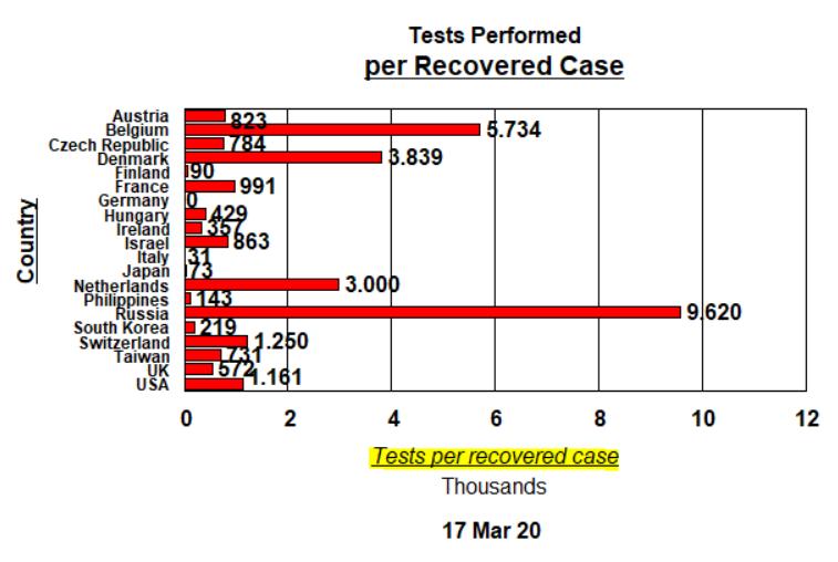 Tests per Recovered Case - 17 March 2020
