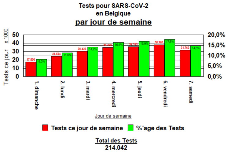 Tests performed in Belgium, by day of week - 27 April, 2020