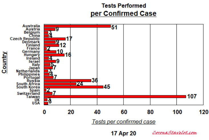 Tests performed per Confirmed Case - 17 April, 2020