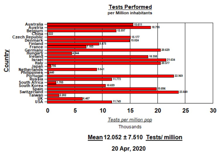 Tests performed per million - April 20