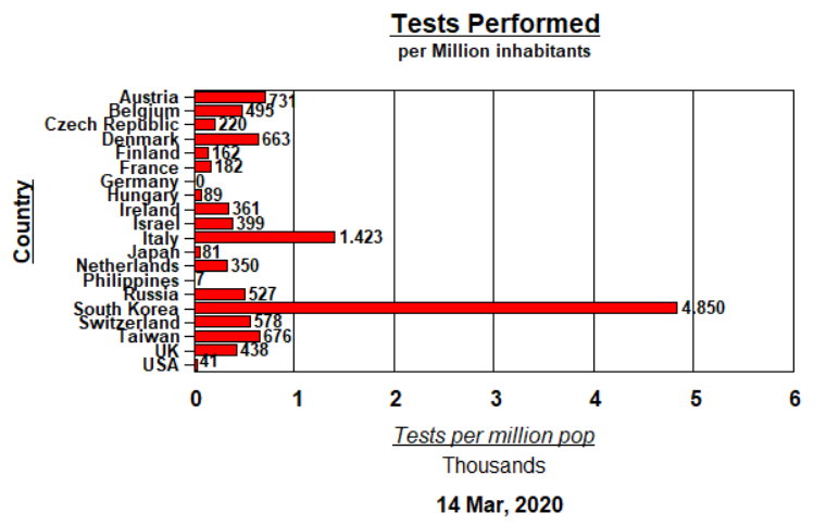 Tests Performed per Million Pop - 14 March 2020