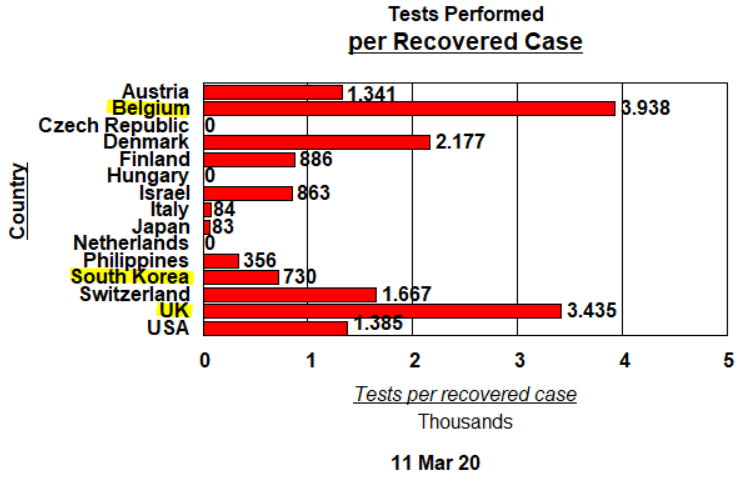 Tests performed per Recovered Case - Mar 11, 2020