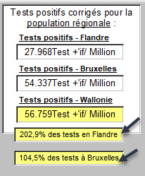 Tests positifs corrigé pour la population régionale - 5 nov