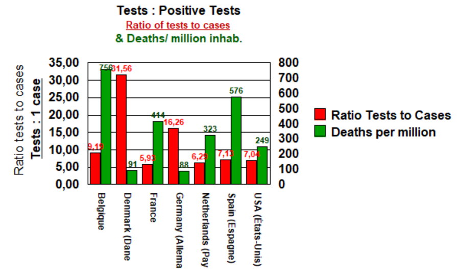 Tests to cases and deaths - comparaison des 7 - 13 mai