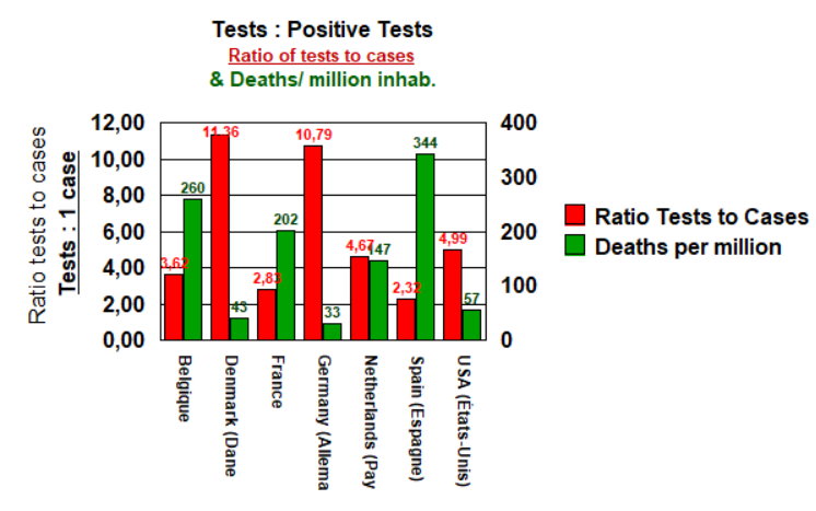 Tests to positive tests & Deaths per million by country - April 11, 2020