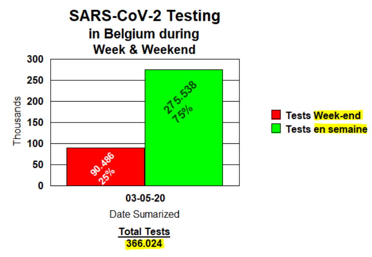 Tests week-end et semaine - 4 mai 2020
