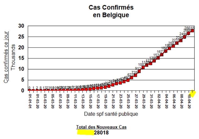 Total des cas confirmés (tests positfs) en Belgique - 11 avril