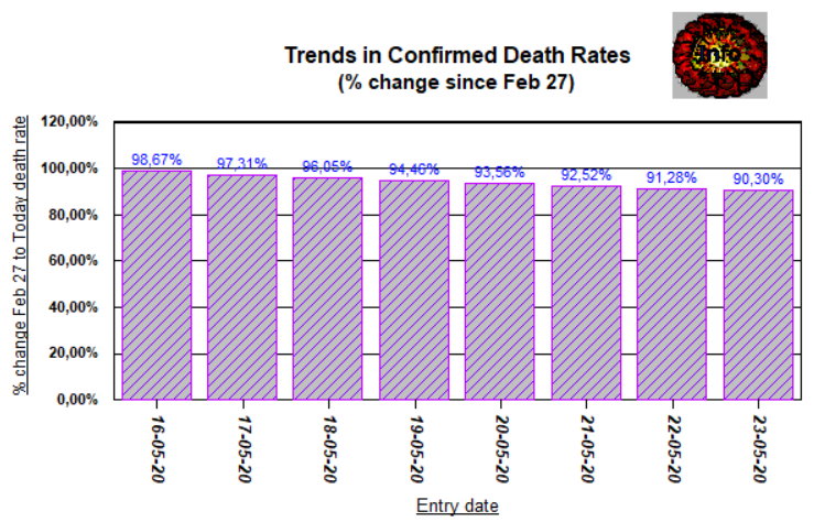 Trends 4 deaths, 7 days - change from Feb 27 - May 23, 2020