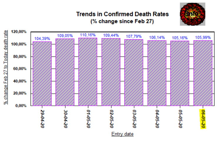 Trends 4 week - Deaths - May 6, 2020