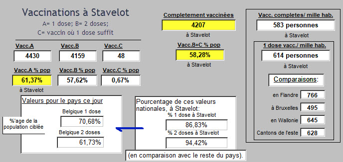 VAccinations à Stavelot, comparées - 6 août