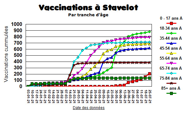 VAccinations à Stavelot par tranches d\\\'âges
