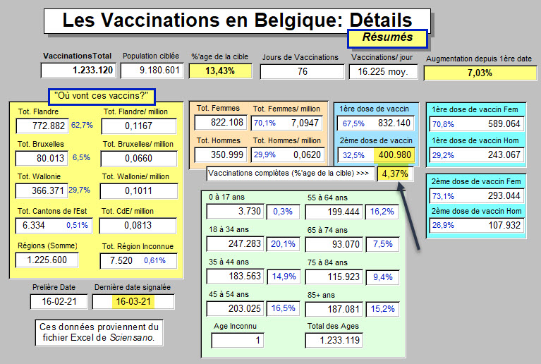 Vaccinations - détails - 18 mars