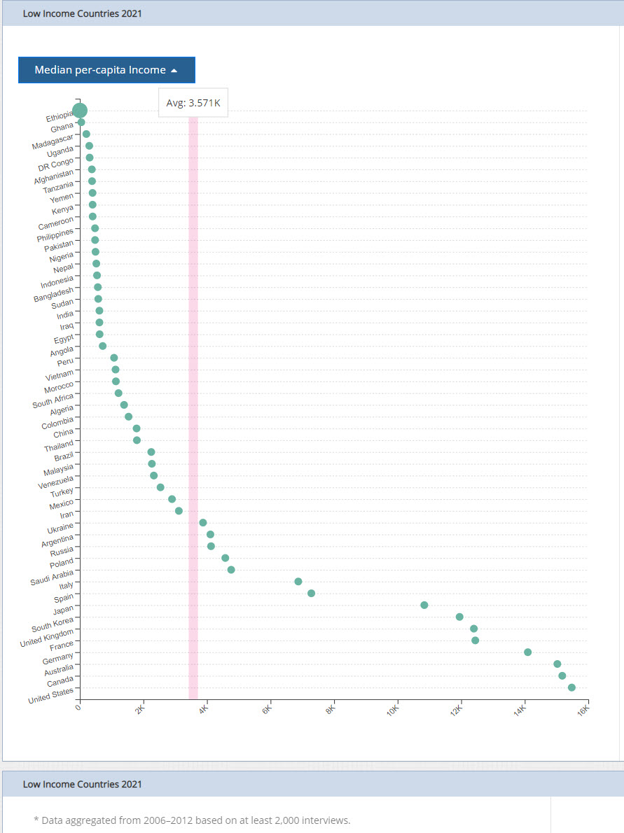 World - Low Income countries - 2021