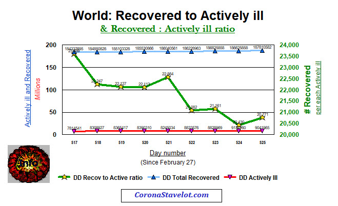 World Recovered to Actively iLL and ratio