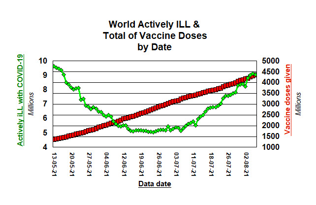 World total doses and Actively iLL in the world, by date - 6 August, 2021