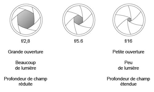 ouverture-diaphragme