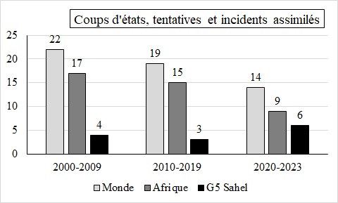 Coups d\\\'état, tentatives et incidents apparentés Monde-Afrique-Sahel
