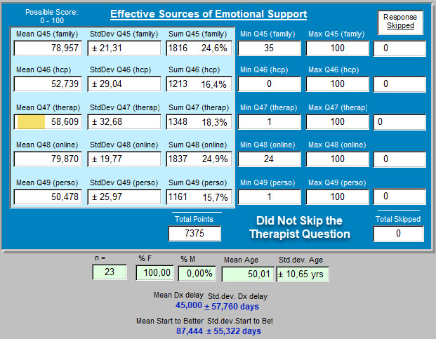 1a - 64 responses - did not skip the therapist question