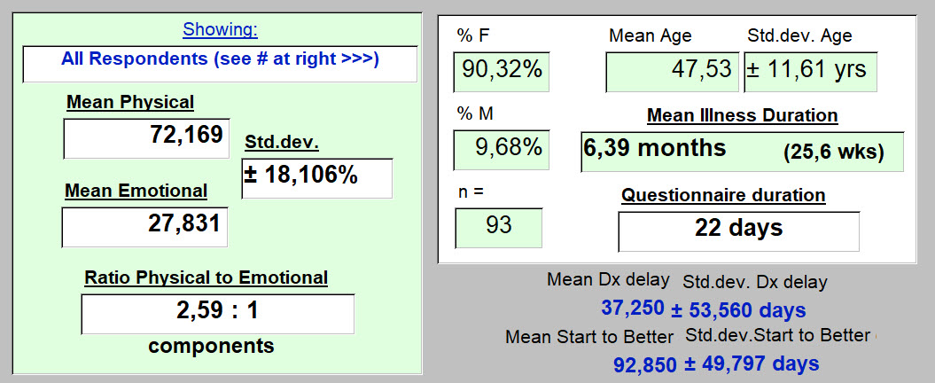 2) Mean Physical and Emotional Balance of L-T COVID-19