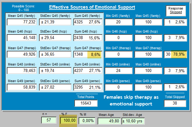 2a - 64 responses - females skip therapy often