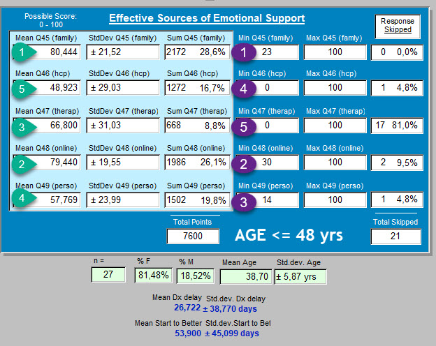 3 - AGE 48 yrs and Less - Scoring effective emotional support